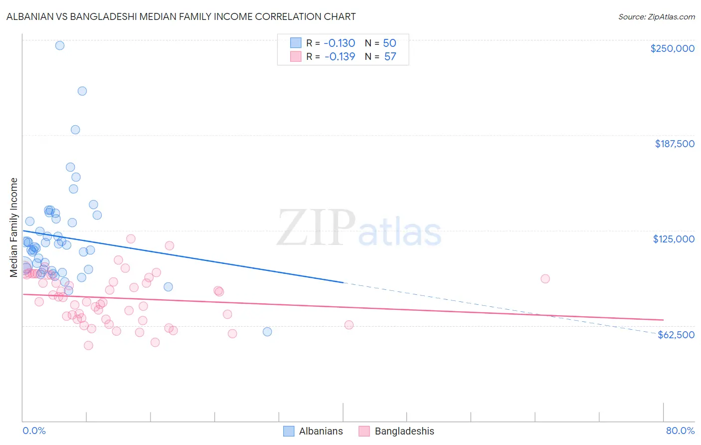 Albanian vs Bangladeshi Median Family Income