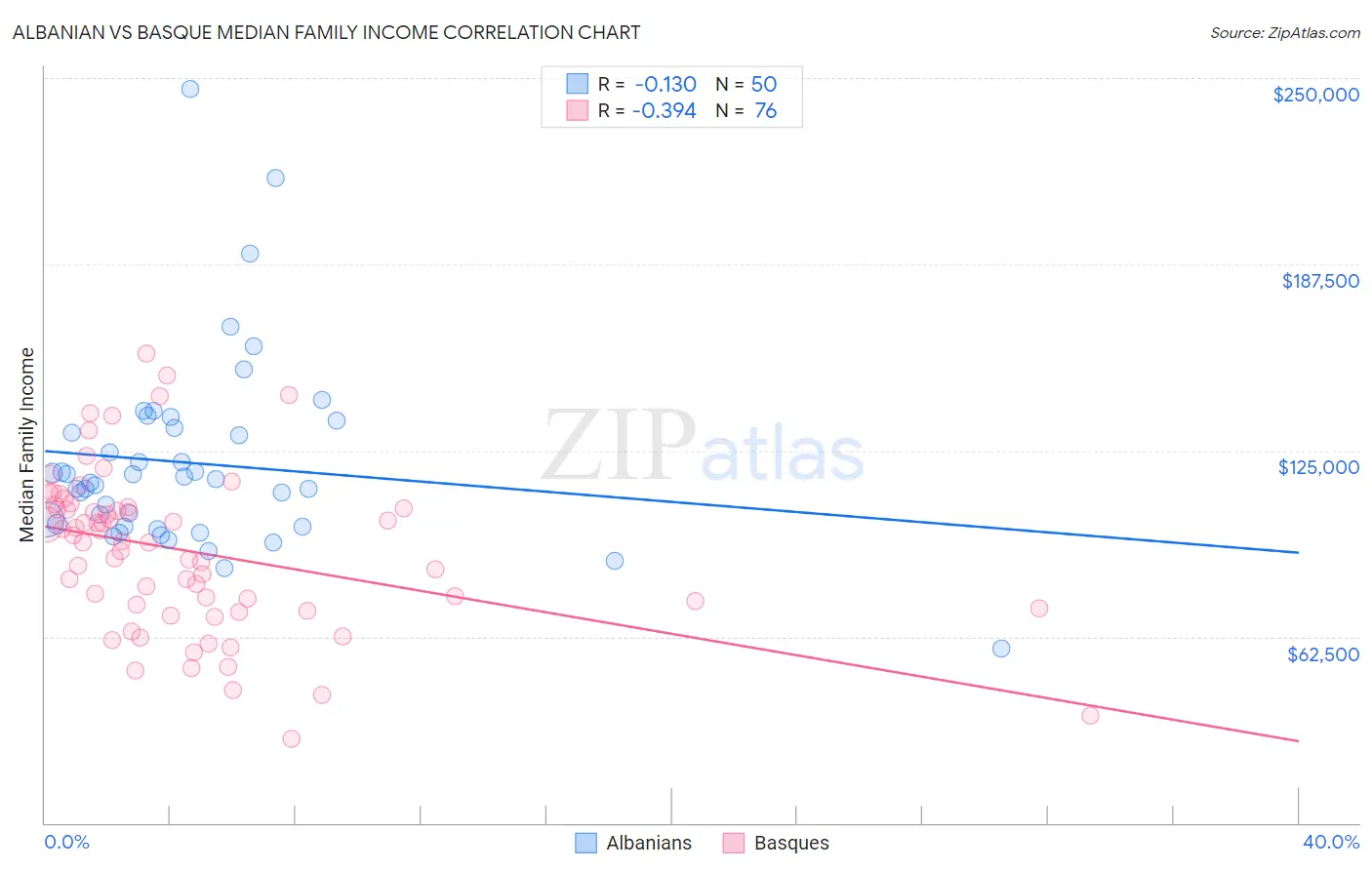Albanian vs Basque Median Family Income