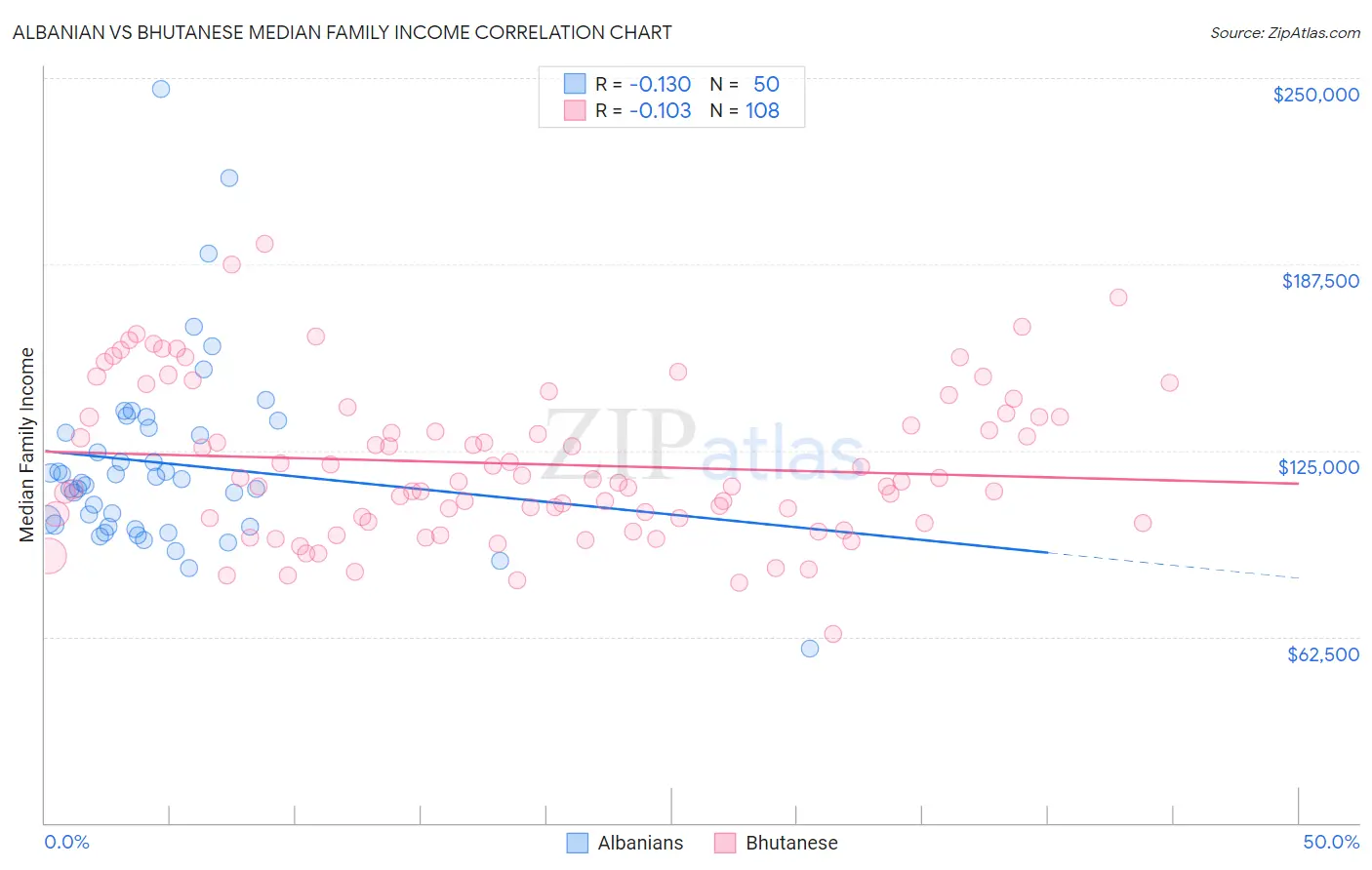 Albanian vs Bhutanese Median Family Income