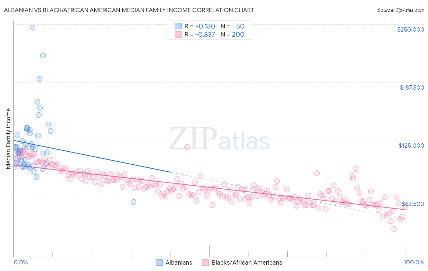 Albanian vs Black/African American Median Family Income