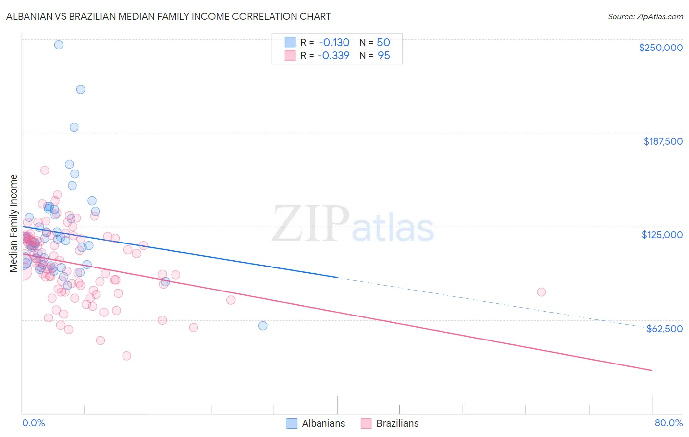 Albanian vs Brazilian Median Family Income