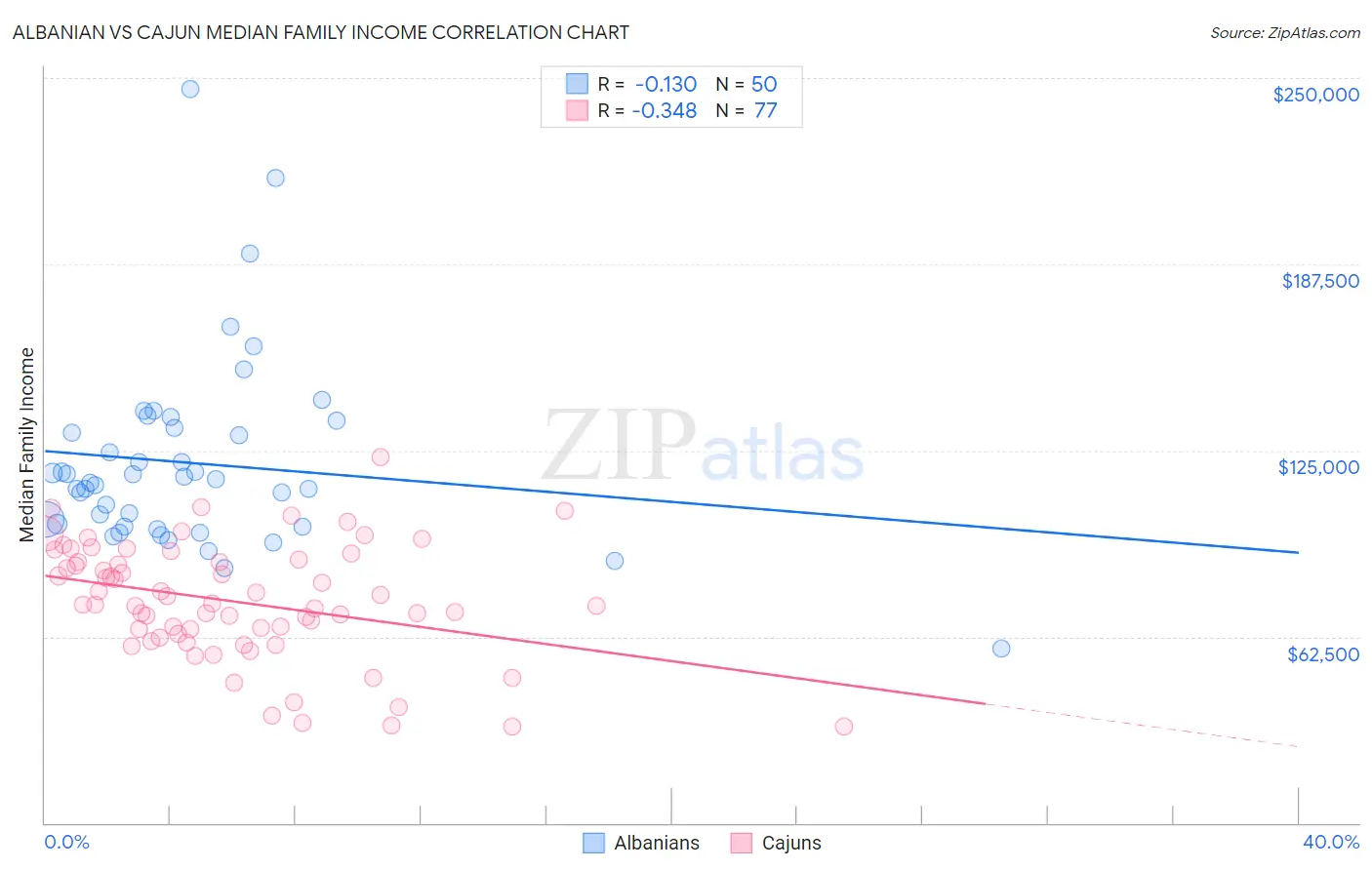 Albanian vs Cajun Median Family Income