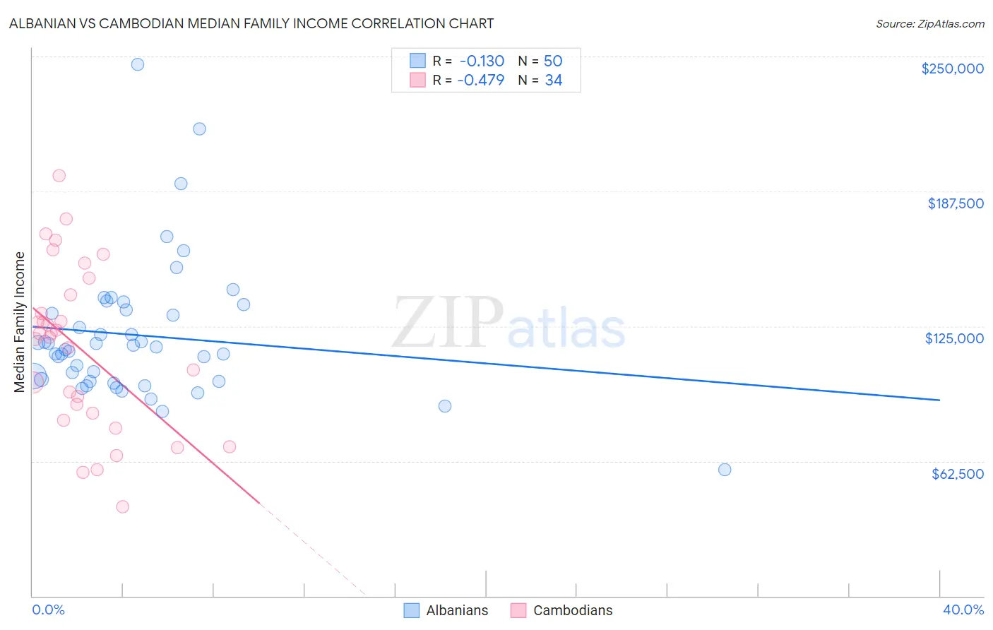 Albanian vs Cambodian Median Family Income