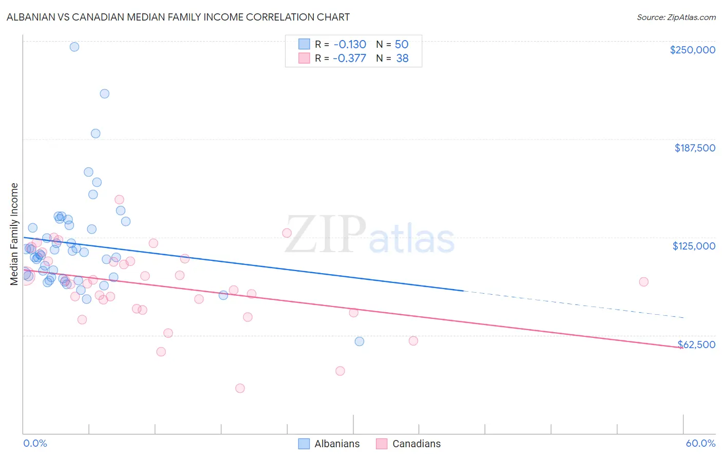 Albanian vs Canadian Median Family Income
