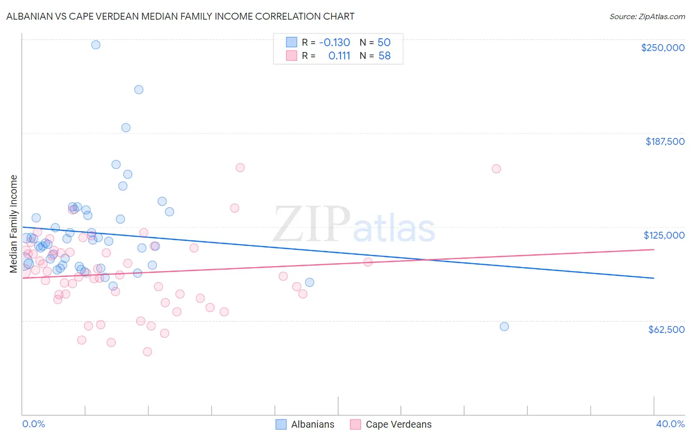 Albanian vs Cape Verdean Median Family Income