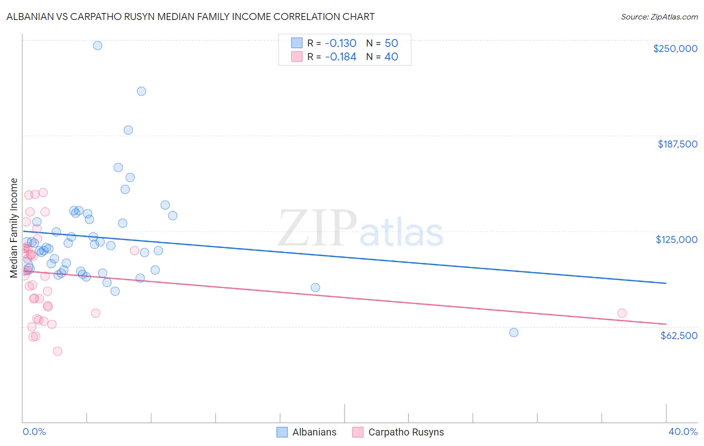 Albanian vs Carpatho Rusyn Median Family Income