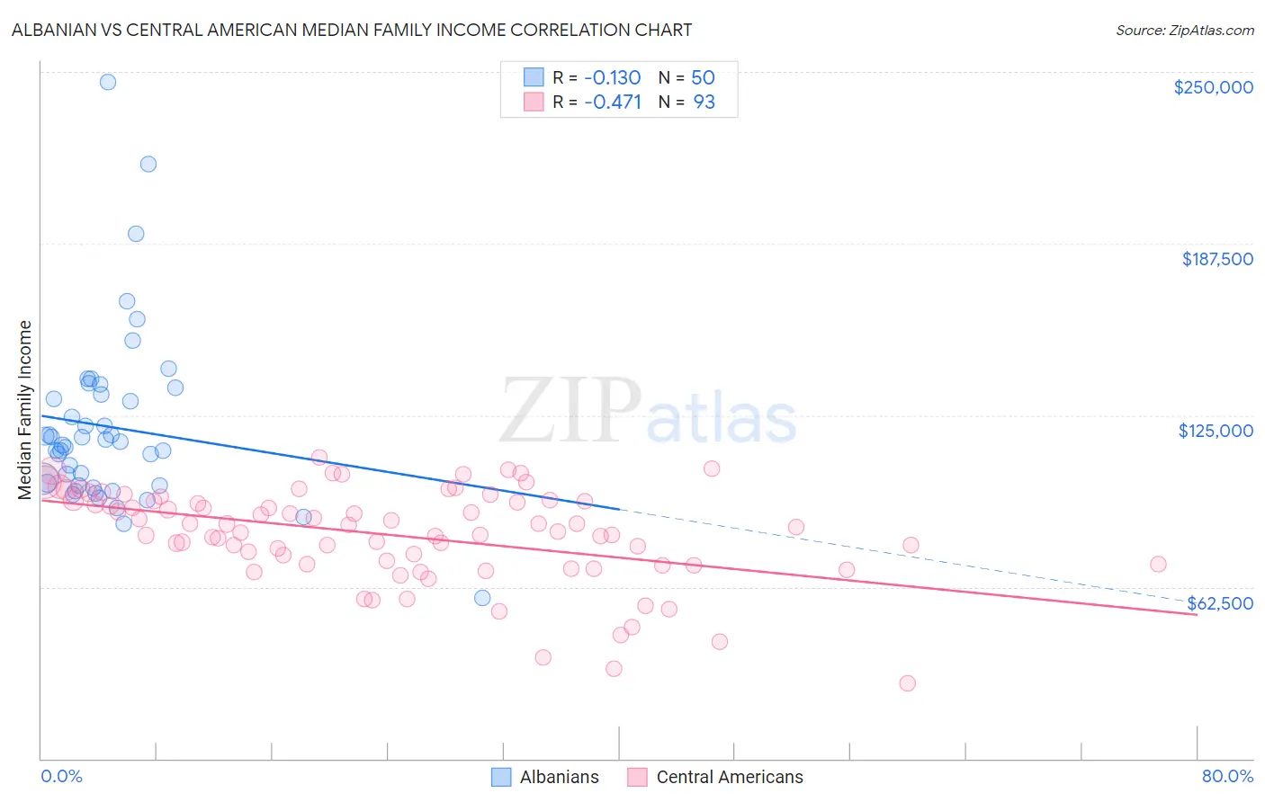 Albanian vs Central American Median Family Income