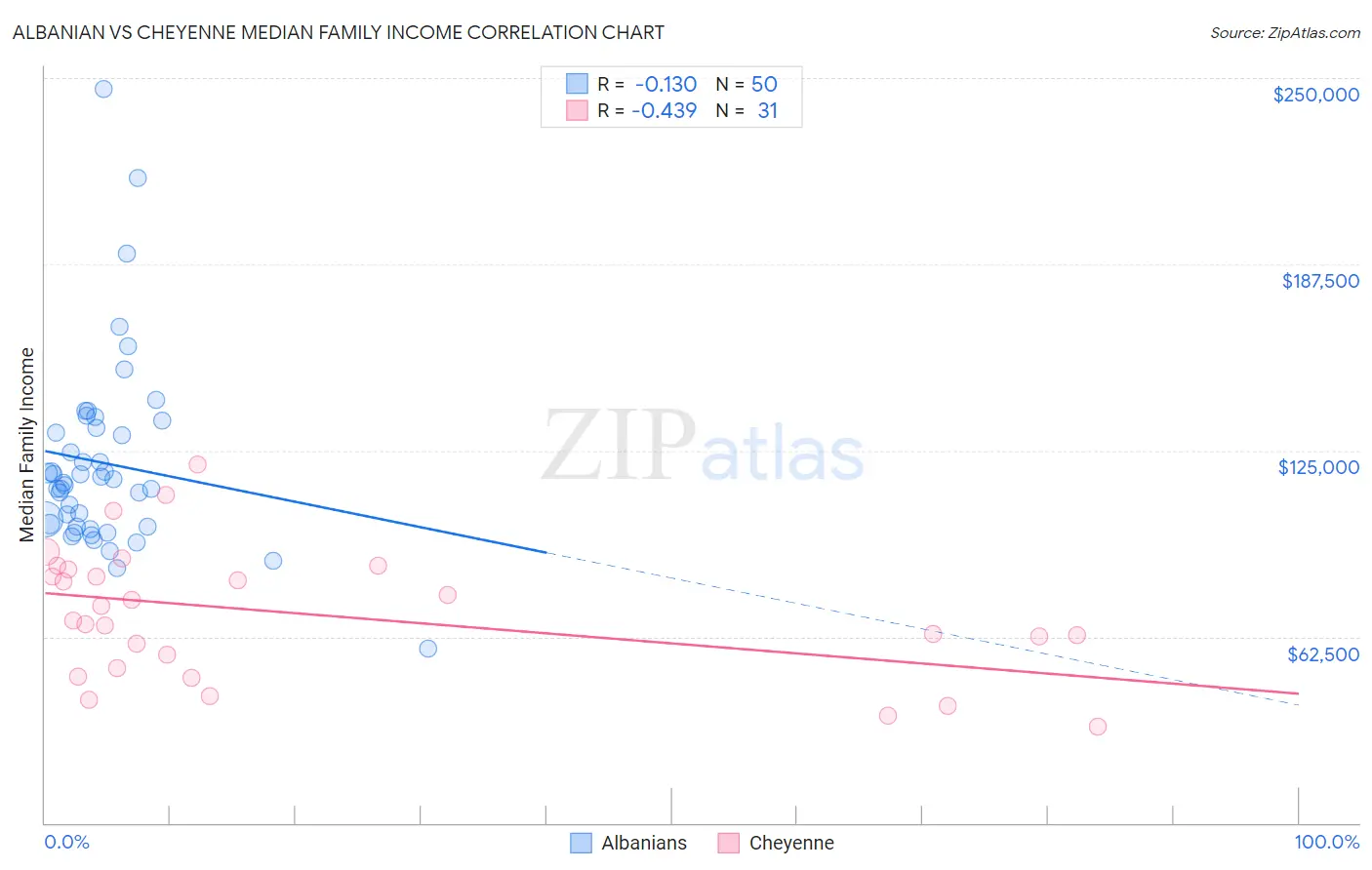 Albanian vs Cheyenne Median Family Income