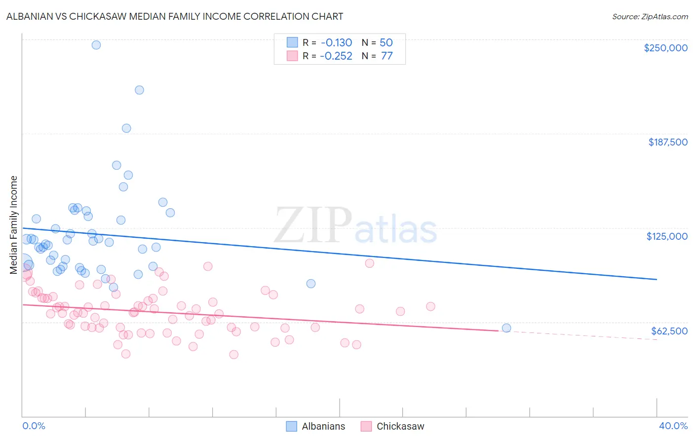 Albanian vs Chickasaw Median Family Income
