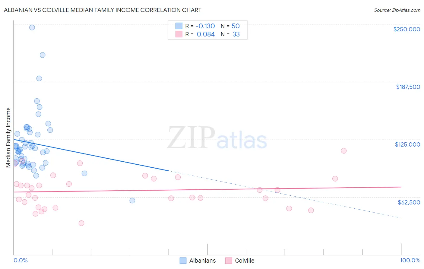 Albanian vs Colville Median Family Income