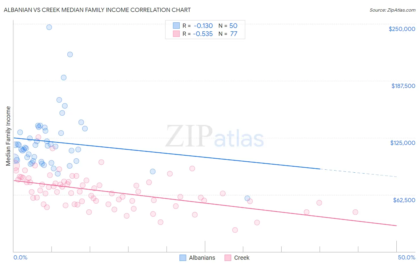 Albanian vs Creek Median Family Income