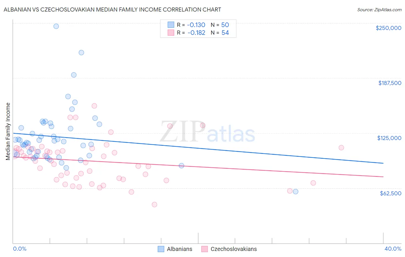 Albanian vs Czechoslovakian Median Family Income