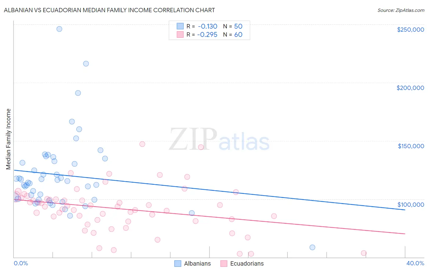 Albanian vs Ecuadorian Median Family Income