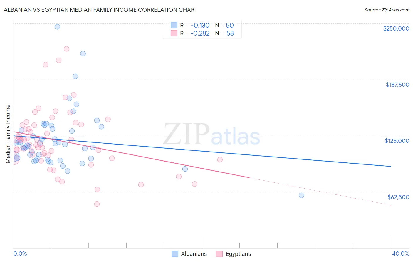 Albanian vs Egyptian Median Family Income