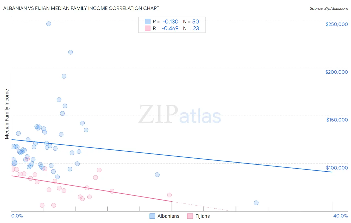 Albanian vs Fijian Median Family Income