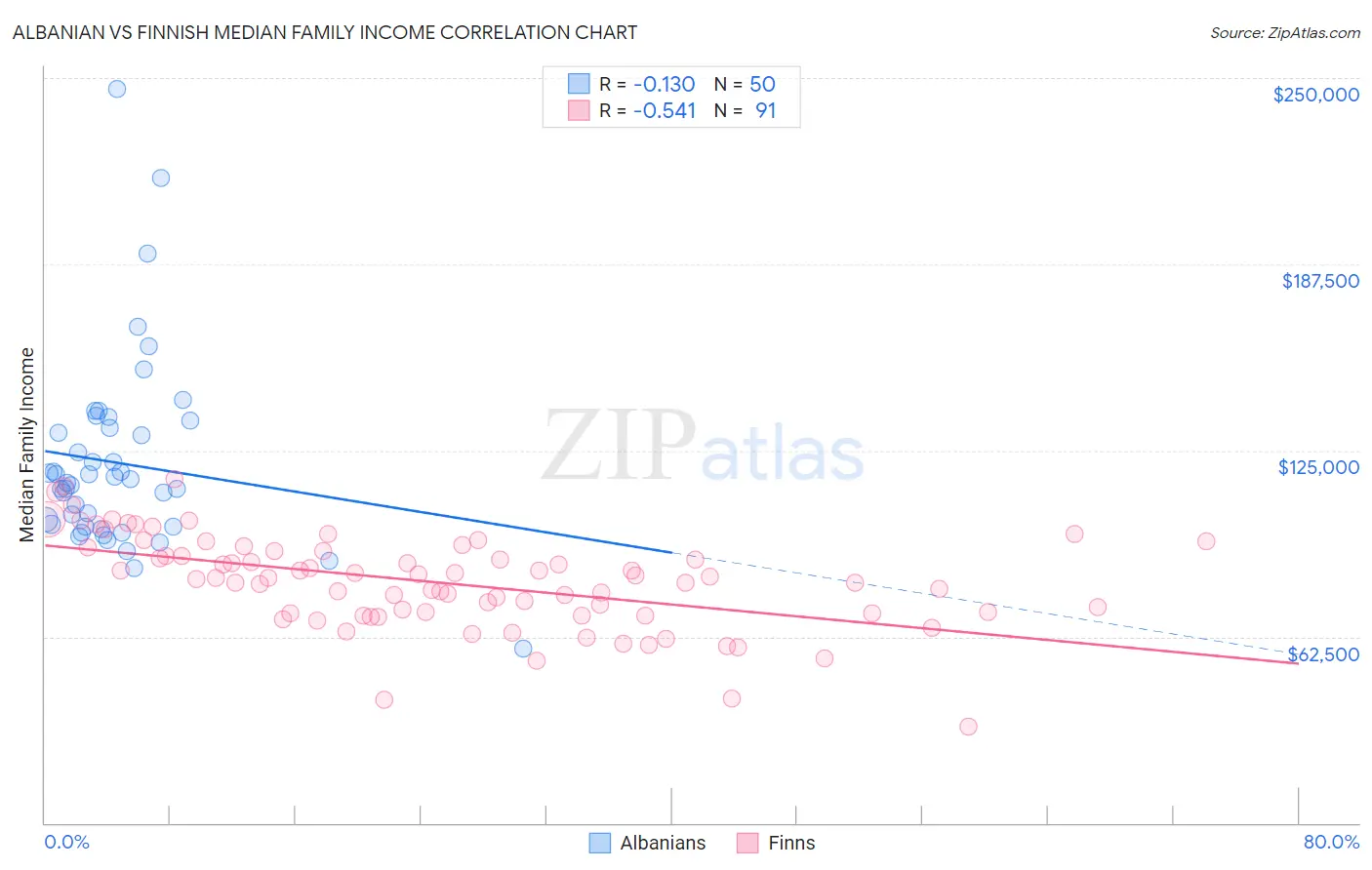 Albanian vs Finnish Median Family Income