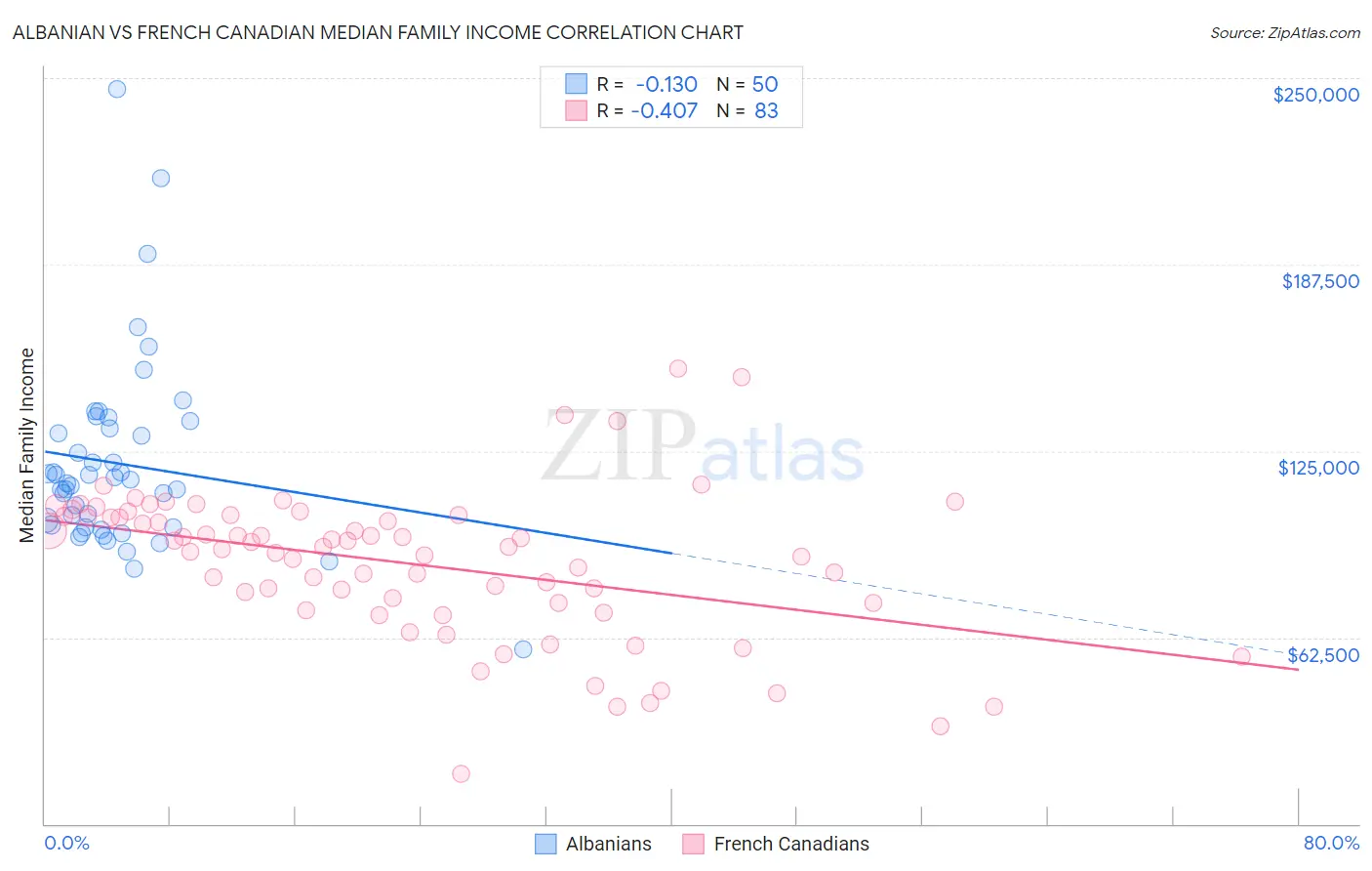 Albanian vs French Canadian Median Family Income