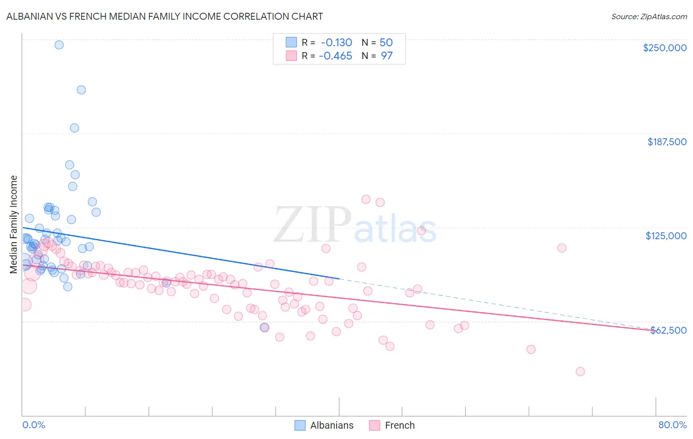 Albanian vs French Median Family Income