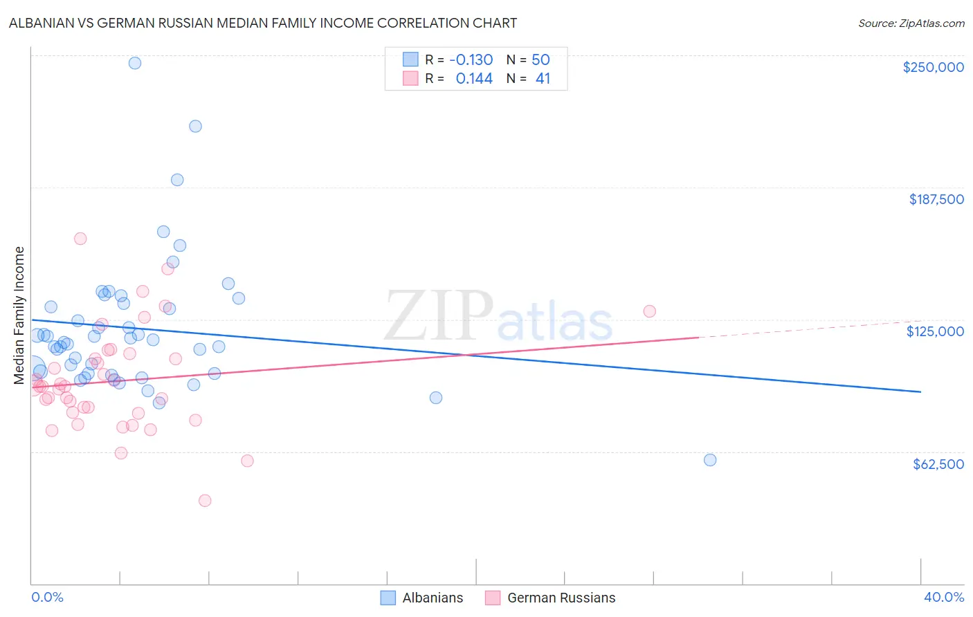 Albanian vs German Russian Median Family Income