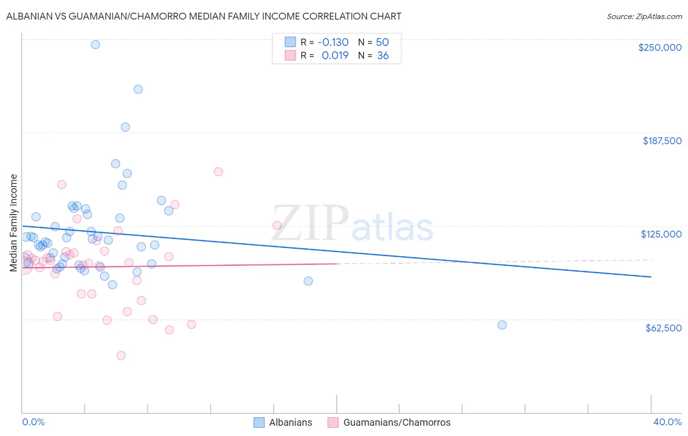 Albanian vs Guamanian/Chamorro Median Family Income