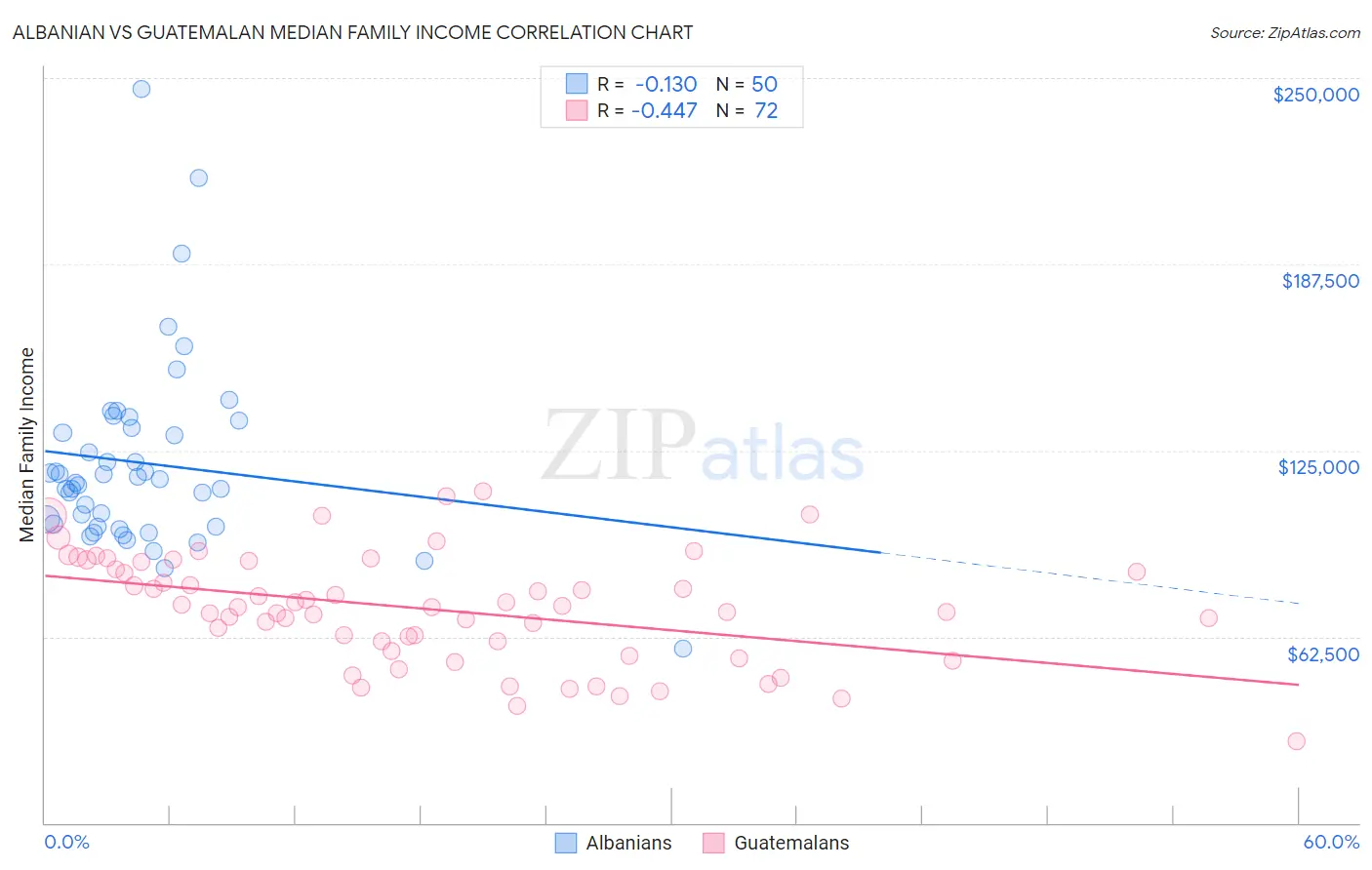 Albanian vs Guatemalan Median Family Income