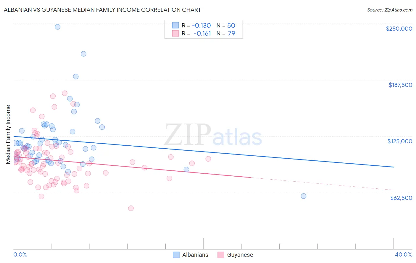 Albanian vs Guyanese Median Family Income