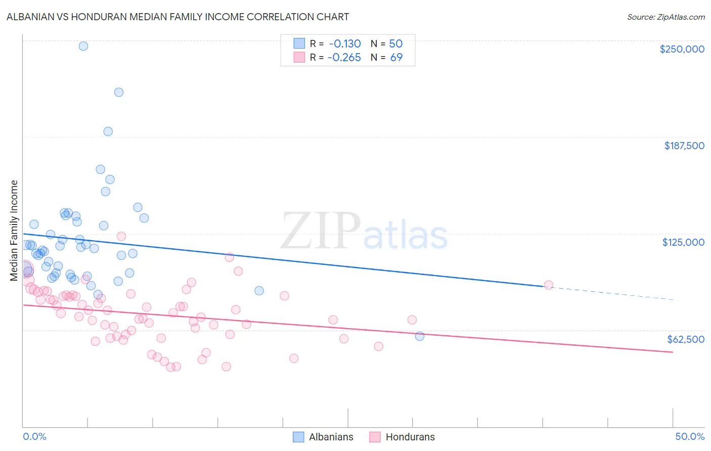 Albanian vs Honduran Median Family Income