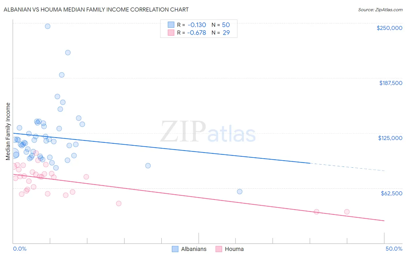 Albanian vs Houma Median Family Income
