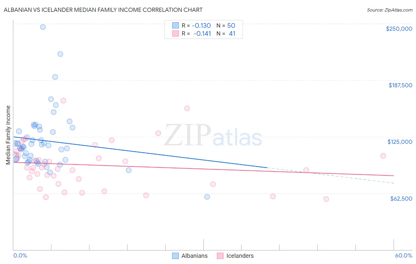 Albanian vs Icelander Median Family Income