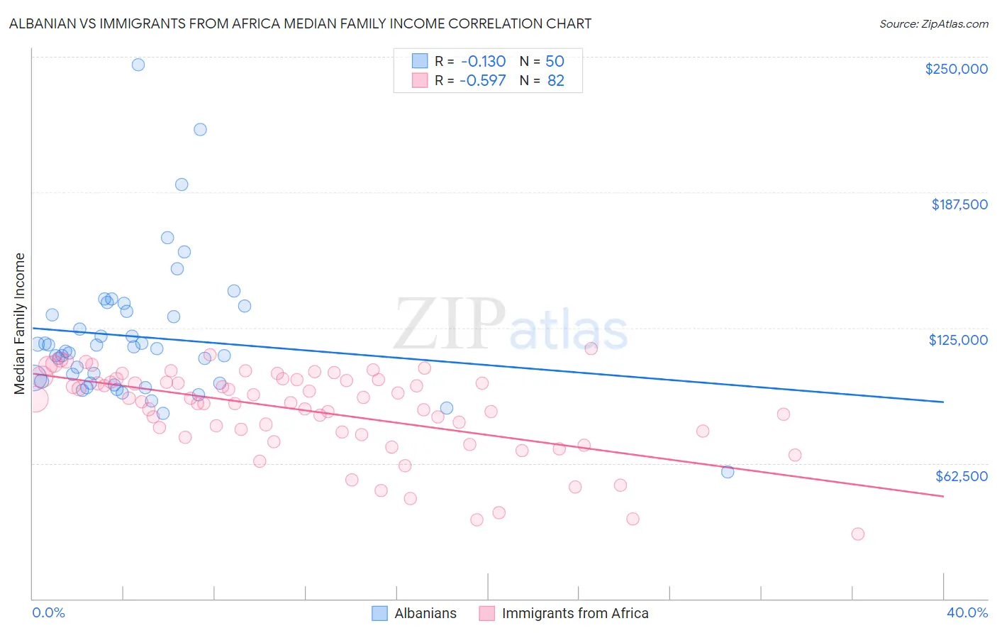 Albanian vs Immigrants from Africa Median Family Income