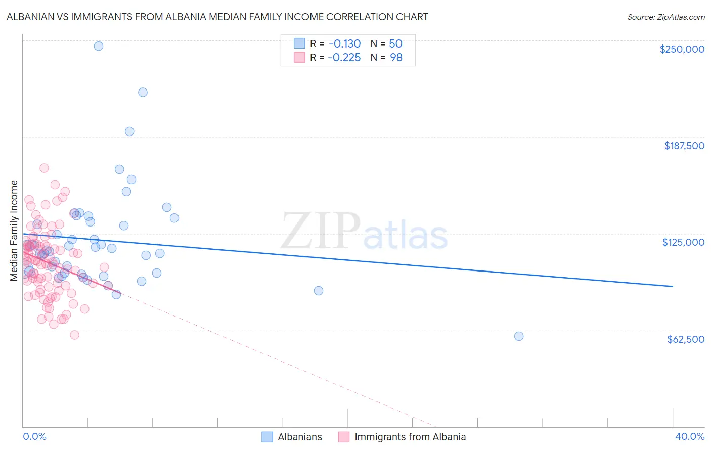 Albanian vs Immigrants from Albania Median Family Income