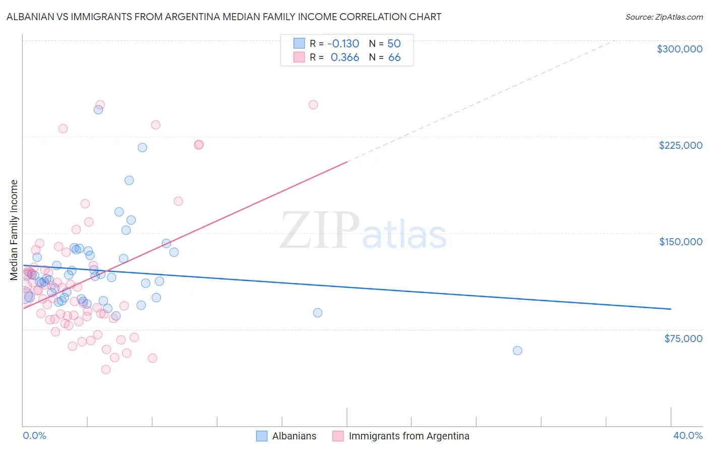 Albanian vs Immigrants from Argentina Median Family Income