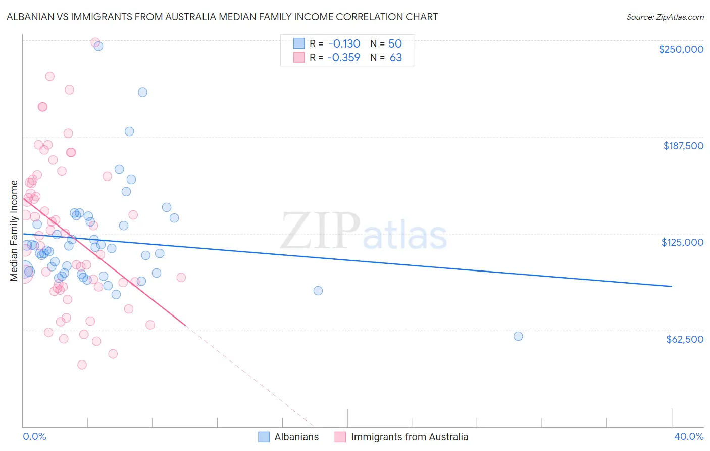 Albanian vs Immigrants from Australia Median Family Income