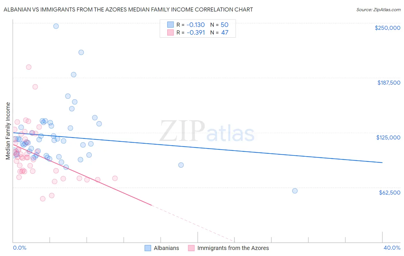 Albanian vs Immigrants from the Azores Median Family Income