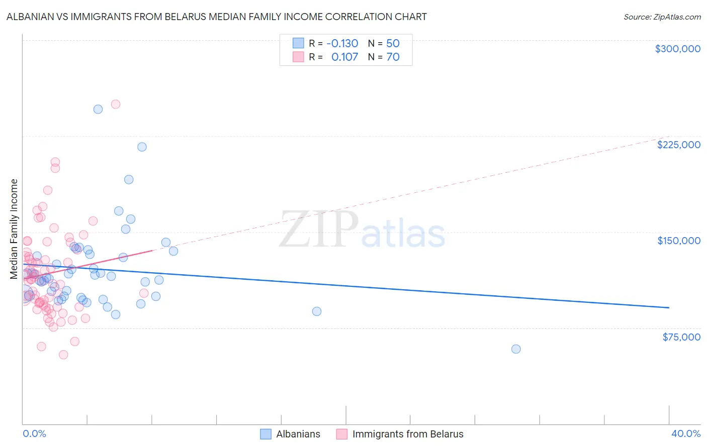 Albanian vs Immigrants from Belarus Median Family Income