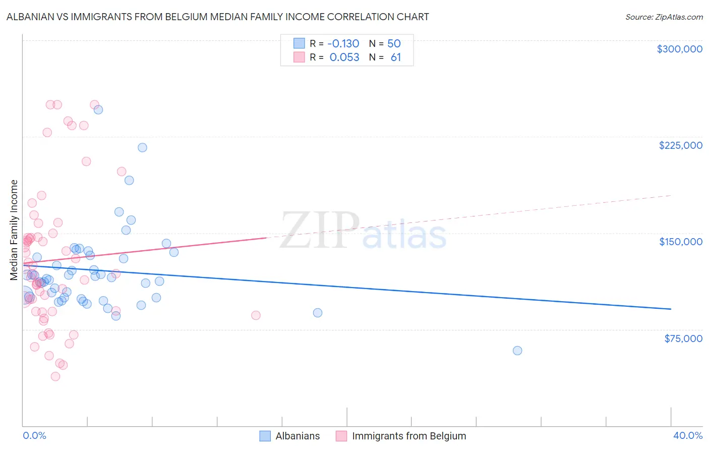 Albanian vs Immigrants from Belgium Median Family Income