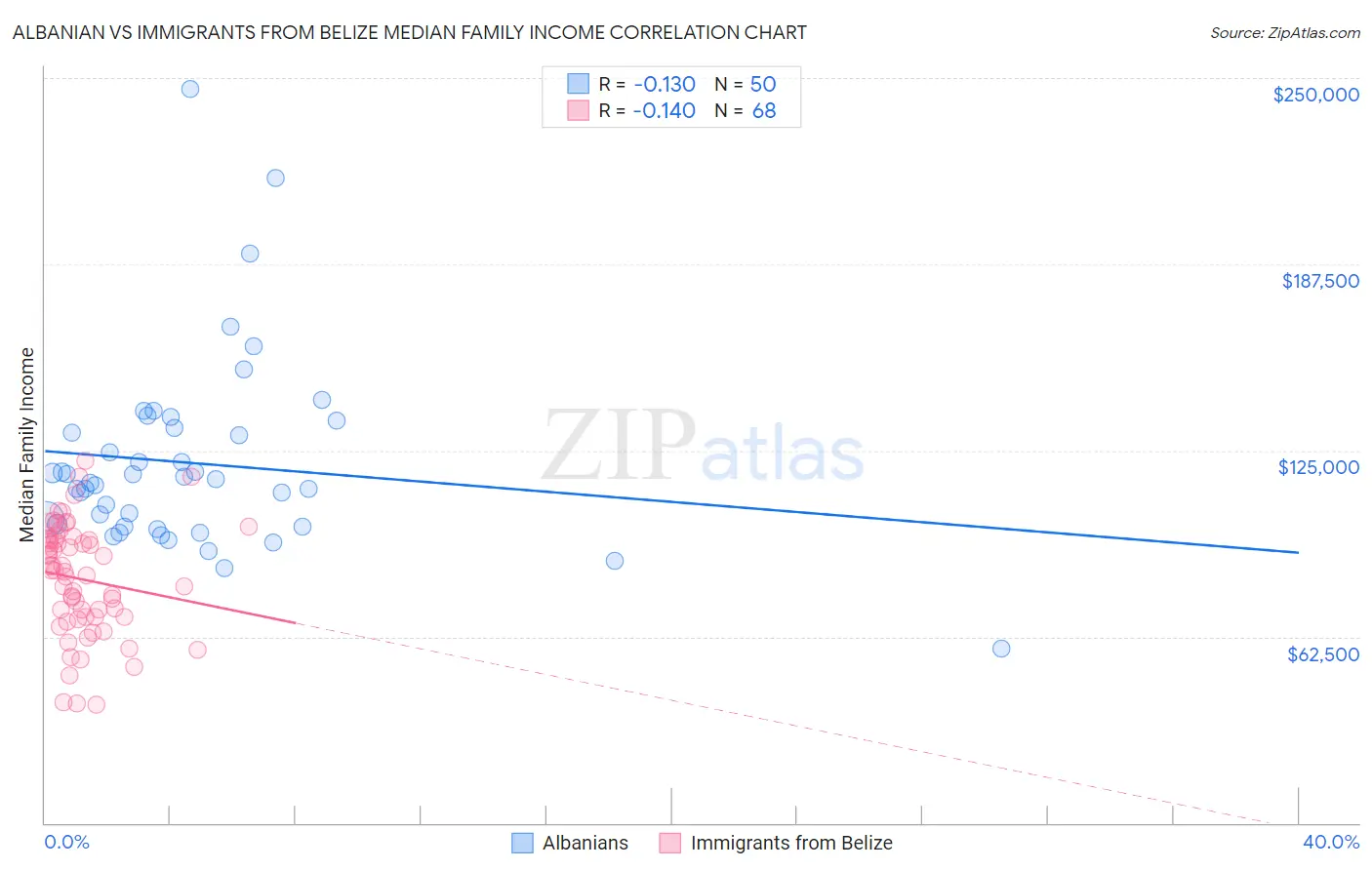 Albanian vs Immigrants from Belize Median Family Income