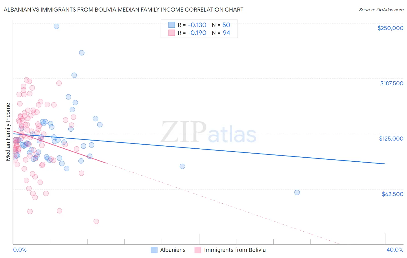 Albanian vs Immigrants from Bolivia Median Family Income