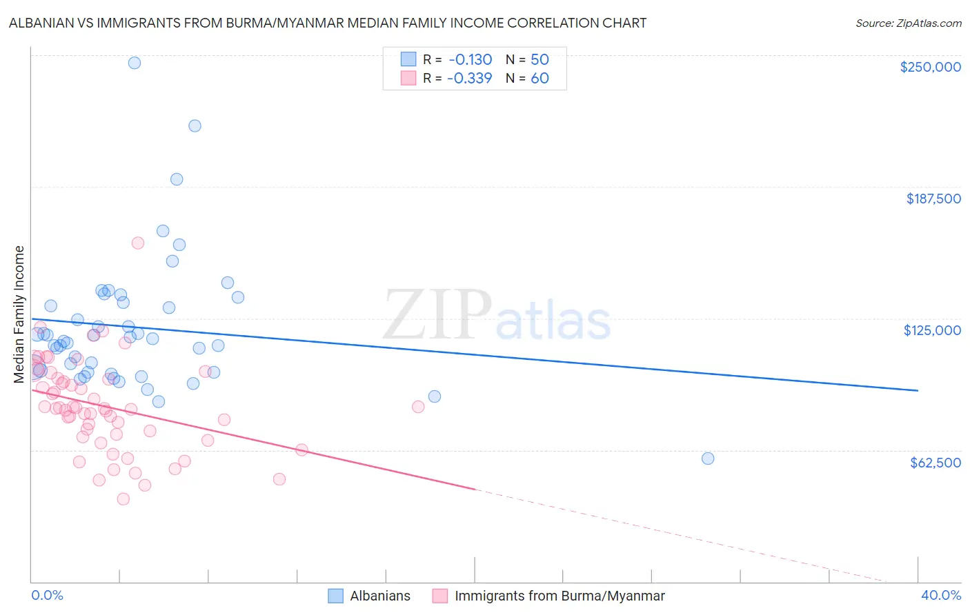 Albanian vs Immigrants from Burma/Myanmar Median Family Income