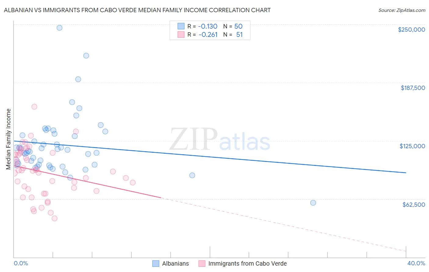 Albanian vs Immigrants from Cabo Verde Median Family Income