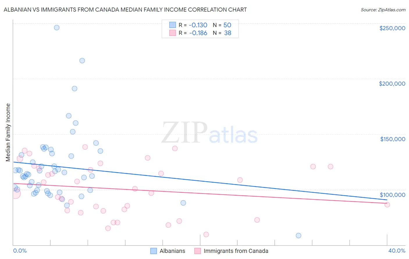 Albanian vs Immigrants from Canada Median Family Income