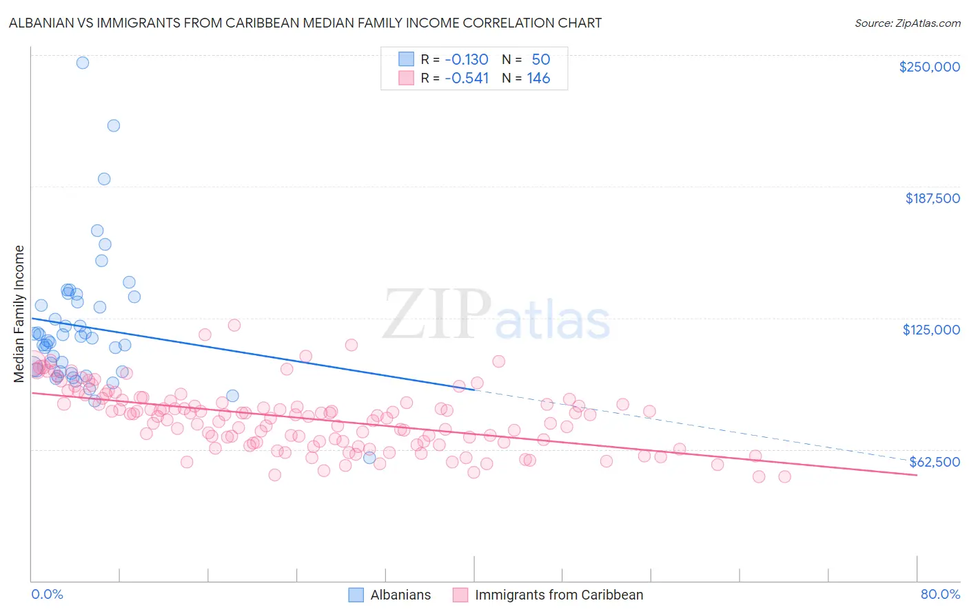 Albanian vs Immigrants from Caribbean Median Family Income