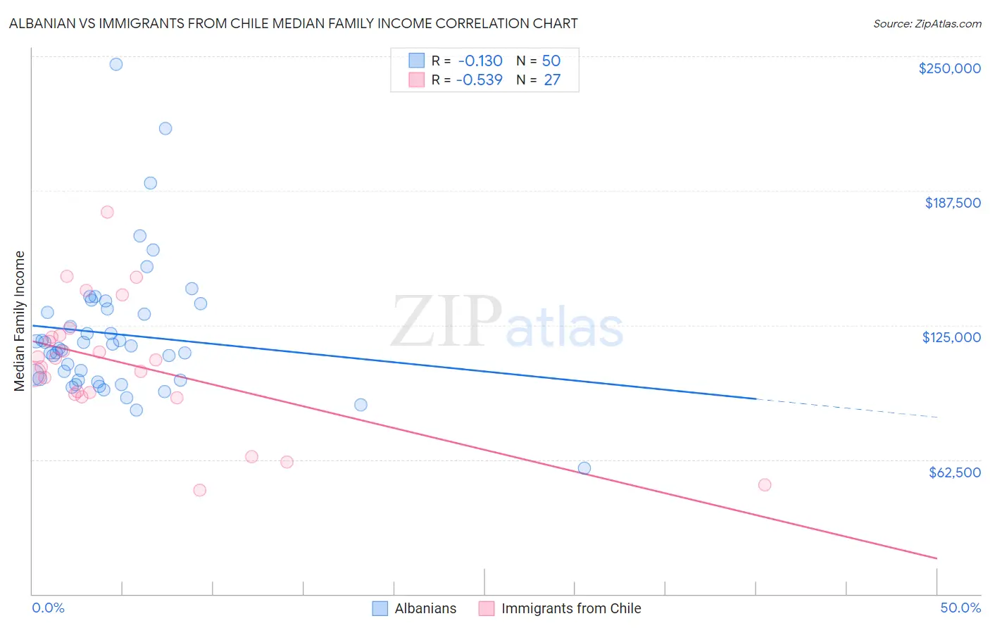 Albanian vs Immigrants from Chile Median Family Income
