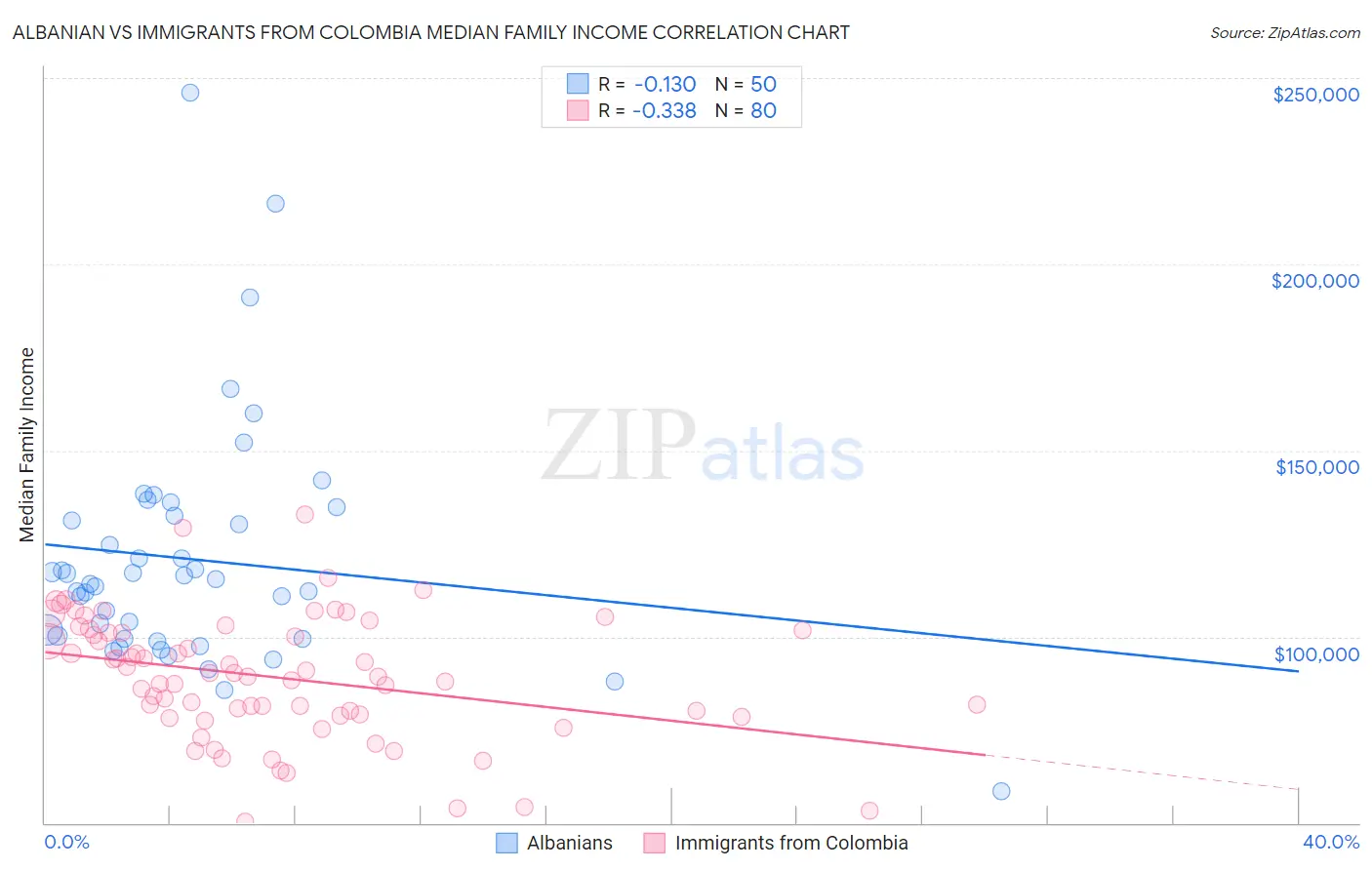 Albanian vs Immigrants from Colombia Median Family Income