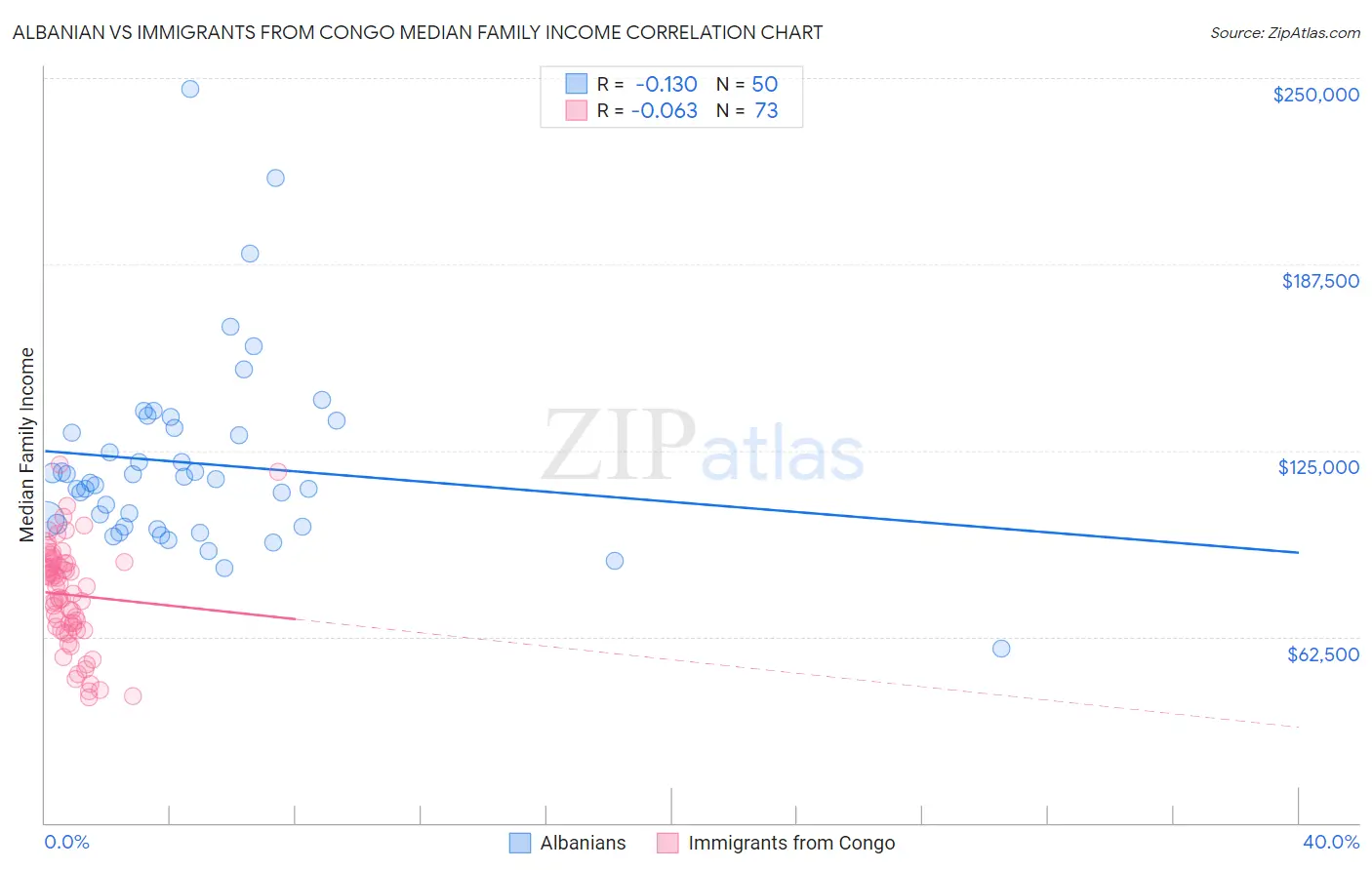 Albanian vs Immigrants from Congo Median Family Income