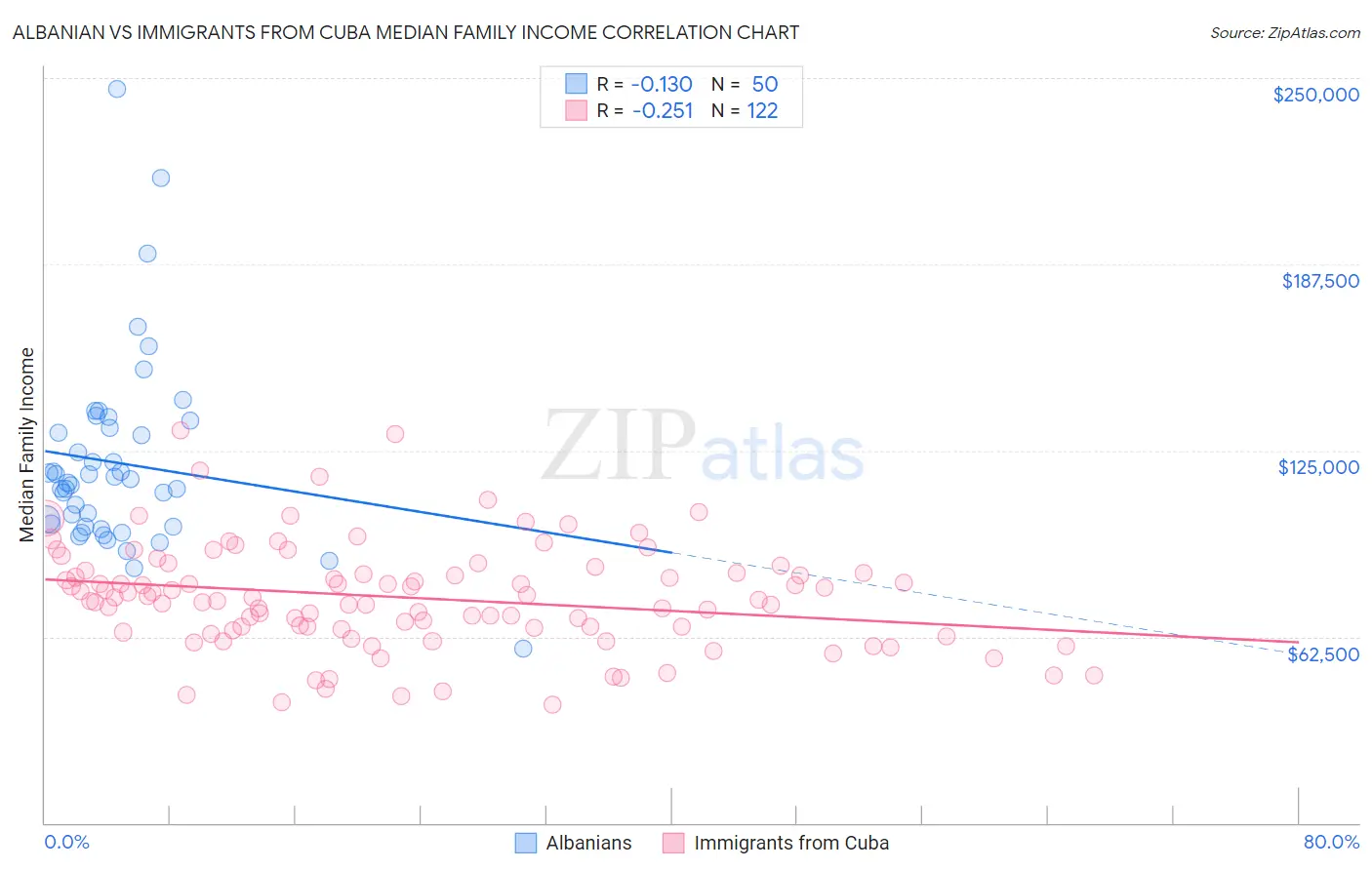 Albanian vs Immigrants from Cuba Median Family Income