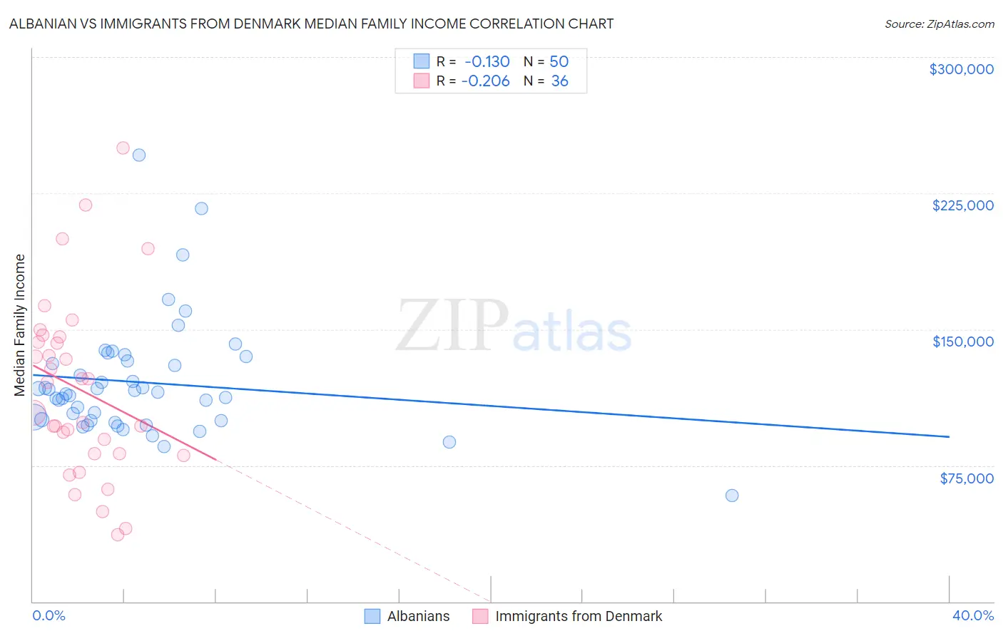 Albanian vs Immigrants from Denmark Median Family Income