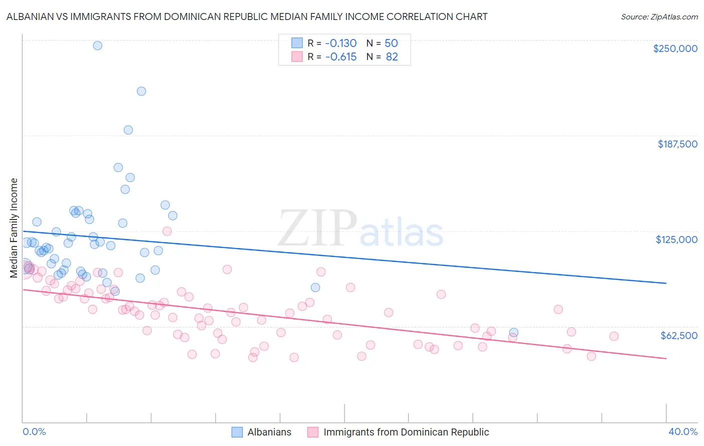 Albanian vs Immigrants from Dominican Republic Median Family Income