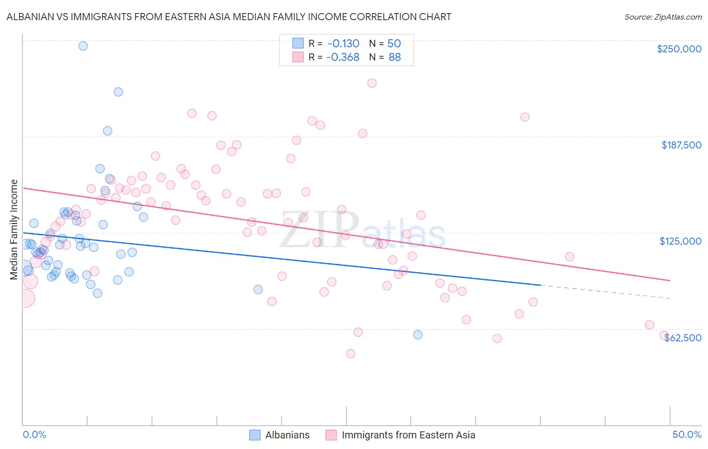 Albanian vs Immigrants from Eastern Asia Median Family Income