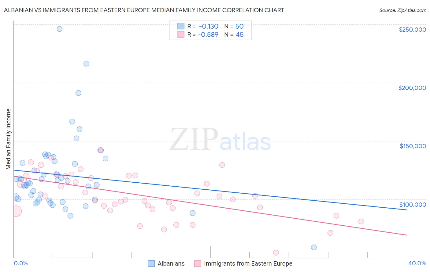 Albanian vs Immigrants from Eastern Europe Median Family Income